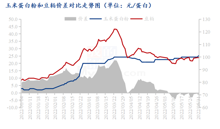 图三：玉米蛋白粉和豆粕价差对比走势图
