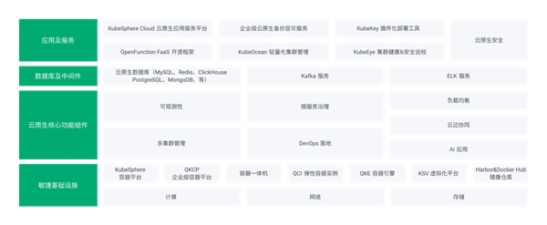 　　青云云原生产品家族图谱