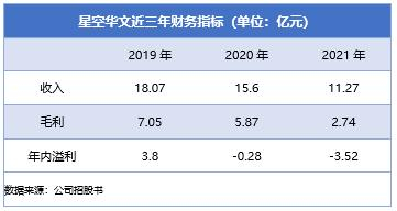 数据来源：公司招股书