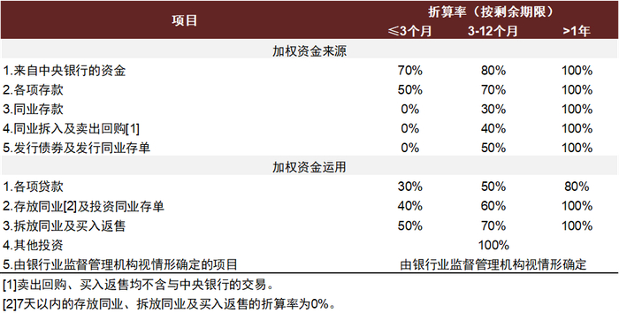 资料来源：《商业银行流动性风险管理办法》，中金公司研究部