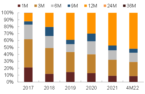 资料来源：万得资讯，中金公司研究部。备注：2022年数据截至2022年4月末。