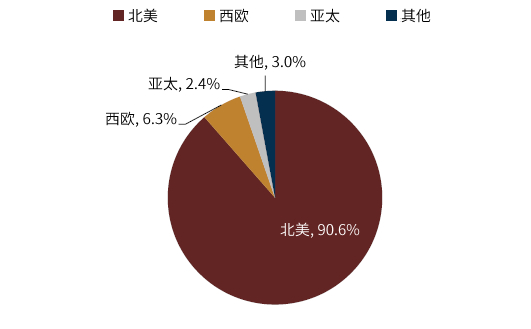 资料来源：Bloomberg，中金公司研究部。备注：截至2021年6月。