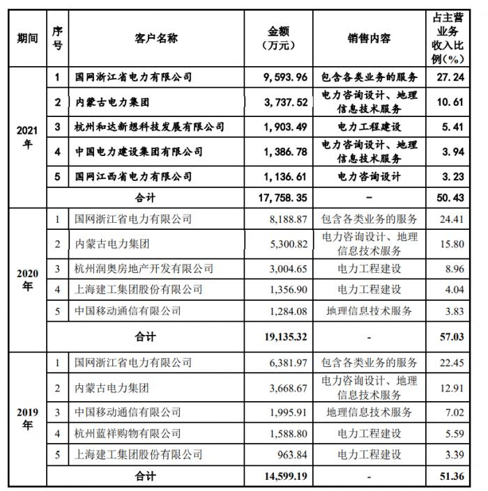 （图说：经纬信息报告期前五大客户，图片来自招股书）