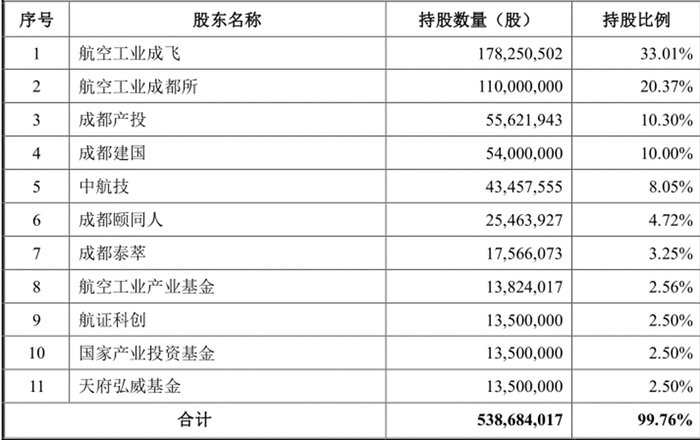 资料来源：招股说明书