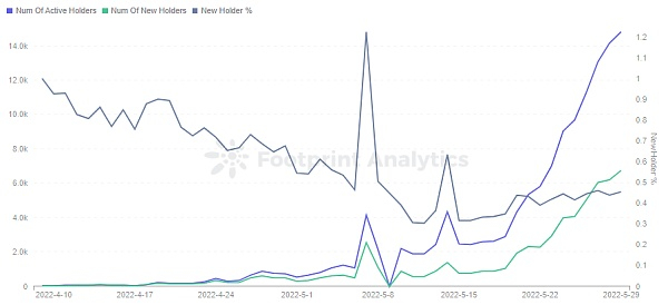 Footprint Analytics - GST Token Holders Trend in BSC