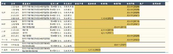 　　图4 国内HPV疫苗在研产品管线格局数据来源：国金证券