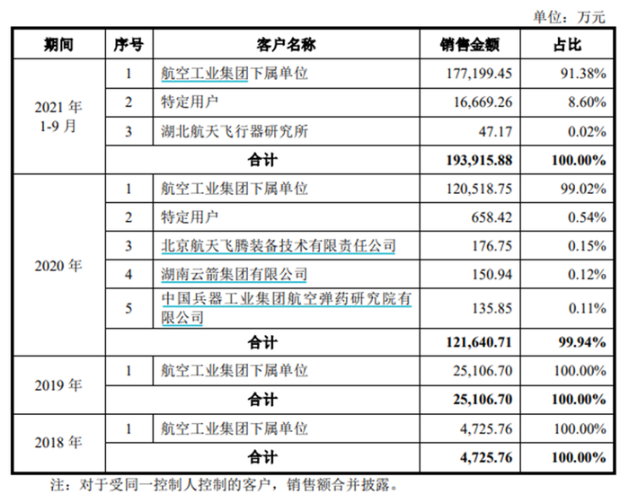 资料来源：招股说明书