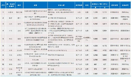 　　图6 国内各省市 HPV 疫苗政府采购政策梳理图片来源：国金证券