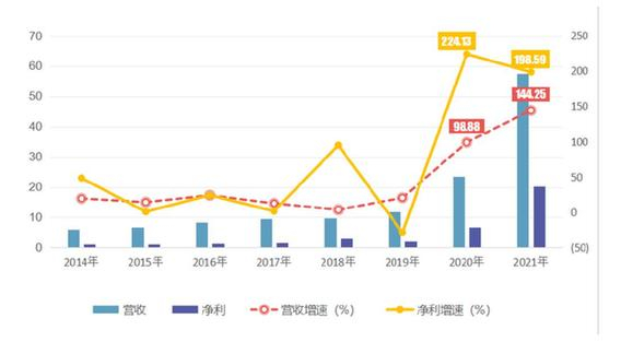 　　图5 万泰生物今年业绩统计数据来源：同花顺IFinD