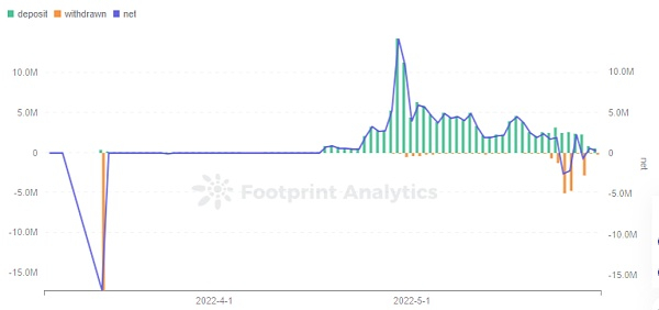 Footprint Analytics - GMT deposited & withdrawn on Solana