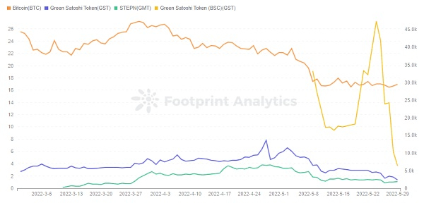 Footprint Analytics - StepN Token Price