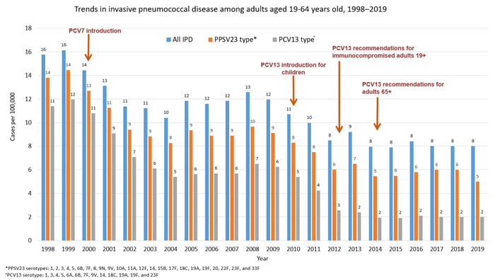 资料来源：CDC官网数据Pneumococcal Disease-Surveillance and Reporting