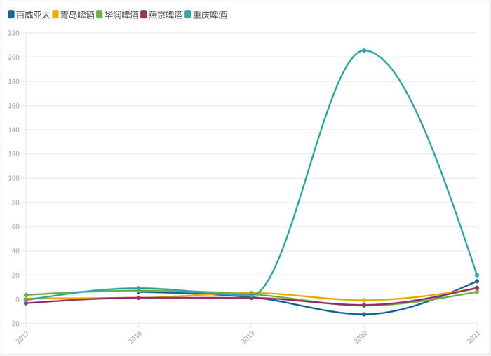 五大啤酒厂商近年营收增速 制图：李霞