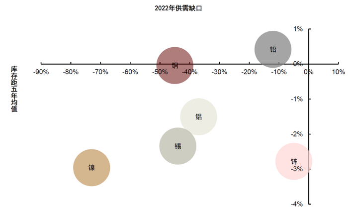 资料来源：CRU，WoodMac，Mysteel，SMM，中金公司研究部