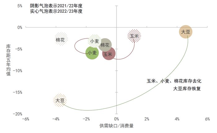 资料来源：USDA，中金公司研究部