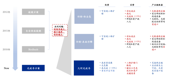 AR光学显示技术方案概况