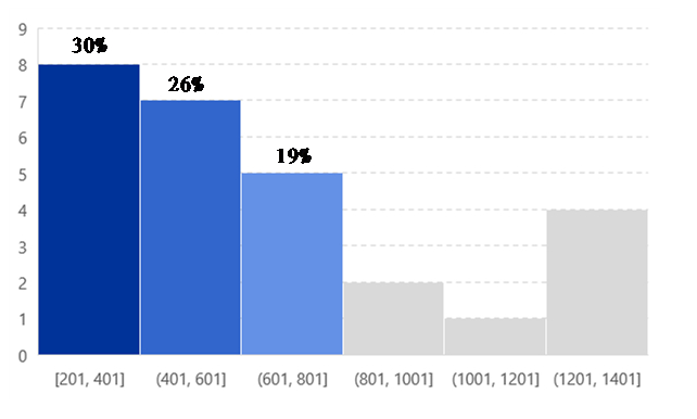 数据来源：复保科技根据公开信息搜集整理，横轴为价格范围（单位：元），纵轴为产品数量（单位：个数）