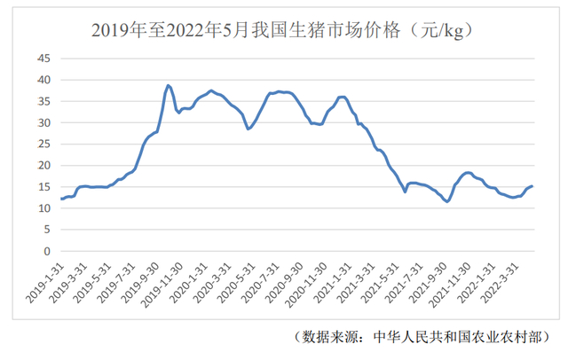 图/2019年至2022年5月我国生猪市场价格