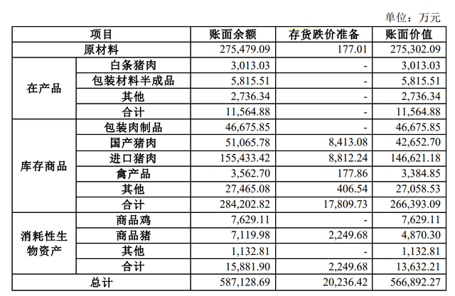 图/双汇发展存货具体构成