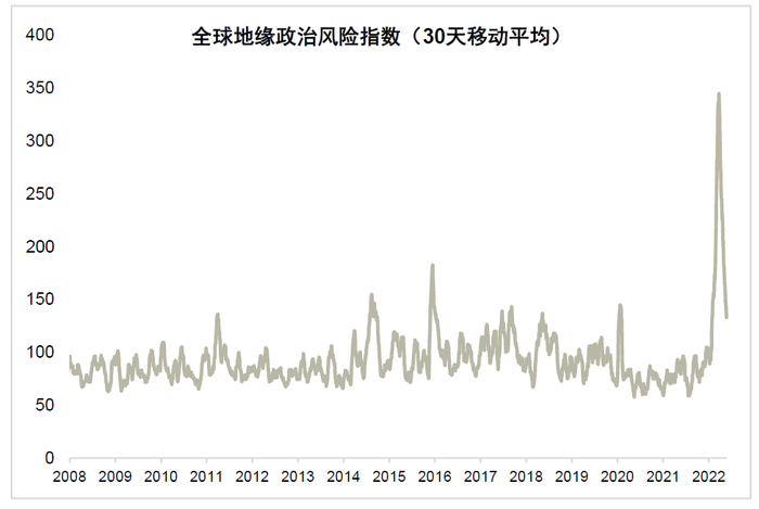 资料来源：美联储，中金公司研究部