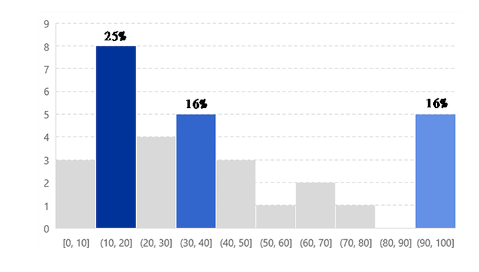 数据来源：复保科技根据公开信息搜集整理，横轴为条款可读性评分（单位：分），纵轴为产品数量（单位：个数）