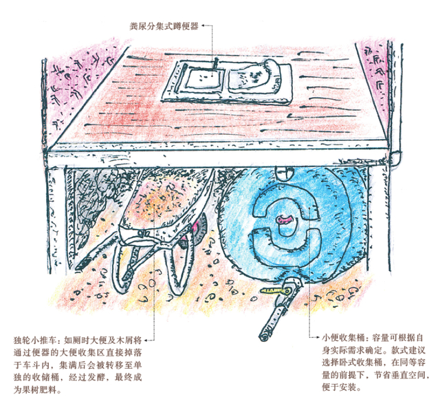 生态旱厕内部功能示意图。