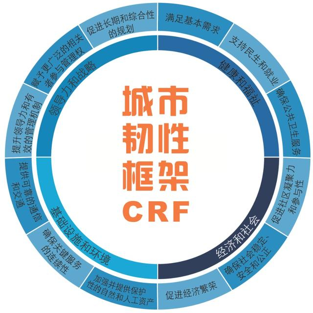 洛克菲勒基金会和奥雅纳（ARUP）制定的城市韧性框架示意图