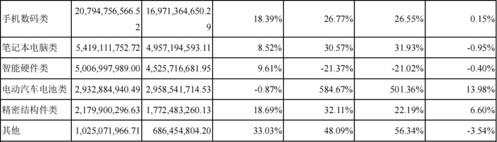数据来源：欣旺达2021年度报告