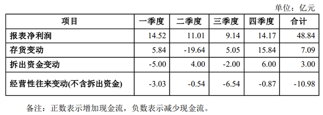 图/影响双汇发展2021年各季度经营活动现金净流量变化的主要因素