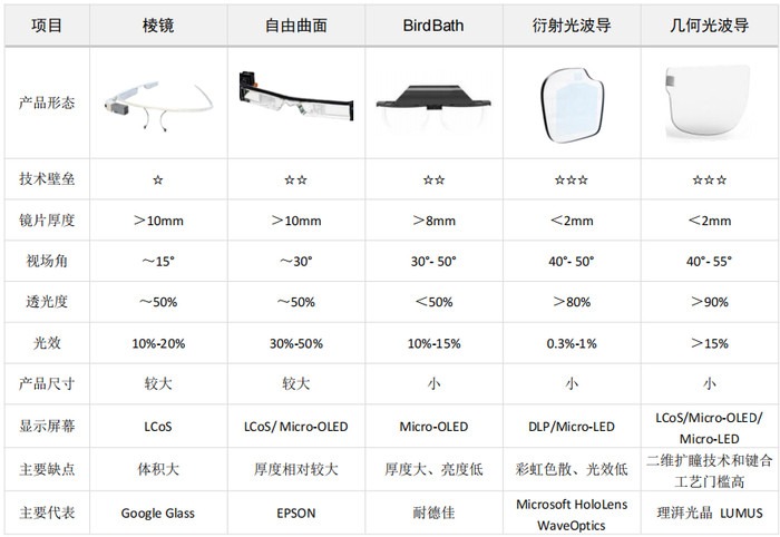 现有主流AR光学技术方案对比