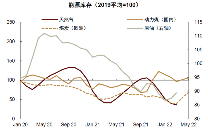 资料来源：CCTD，IEA，GIE，WoodMac，中金公司研究部；注：国内动力煤库存是沿海八省电厂库存