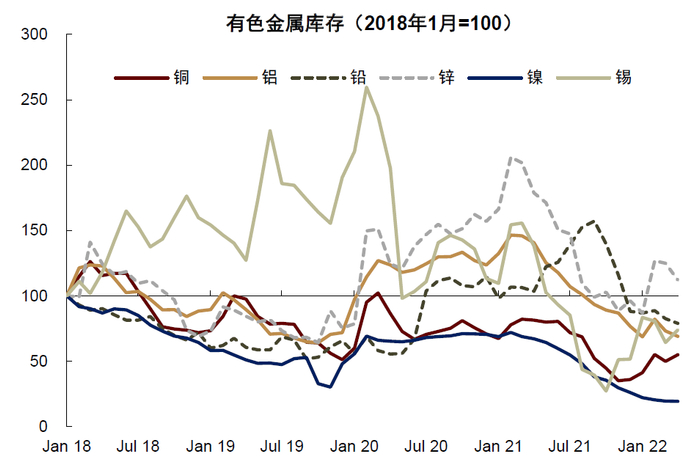 资料来源：LME，SHFE，SMM，中金公司研究部