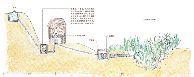 里山生活上下水运作示意图。