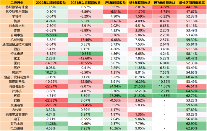 数据来源：Wind数据库；截至2022.05
