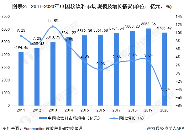 图：中国软饮市场规模及增长情况，来源：前瞻产业研究院