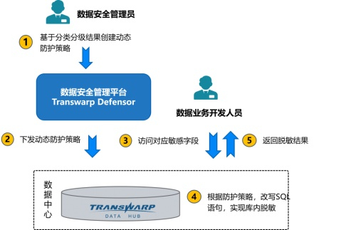 　　基于数据库计算引擎的动态脱敏