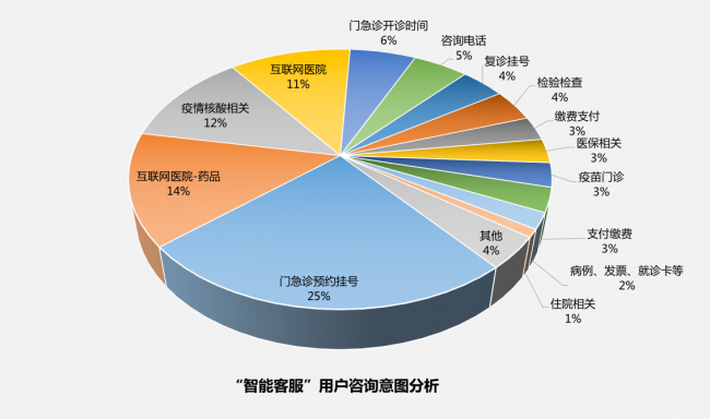 　　市民疫情期间最关注就诊挂号问题