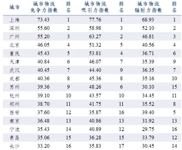 图片来源：《中国城市物流竞争力报告（2021）》