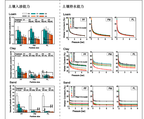 图1.微塑料对土壤入渗能力与持水能力的影响
