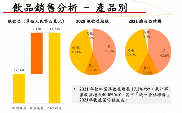 图：统一饮品业务规模及结构，来源：网络