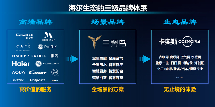 （图为海尔生态的三级品牌体系）