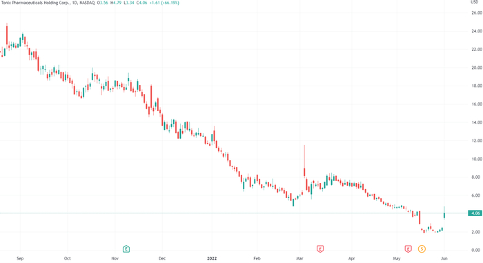 （TNXP日线图，来源：TradingView）