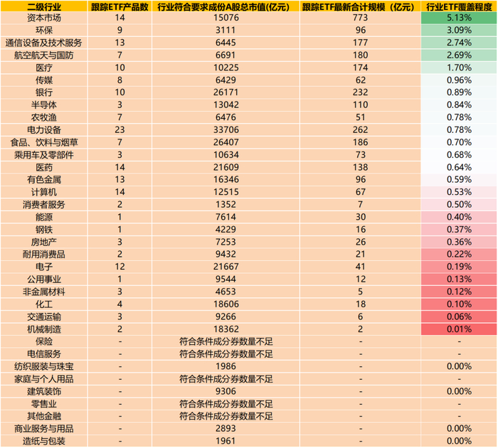 数据来源：中证指数官网、Wind；截至2022.05