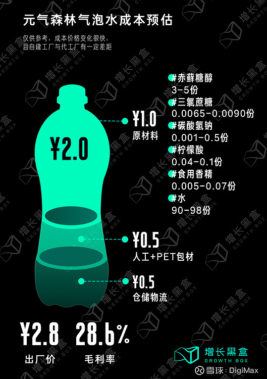 图：元气森林气泡水成本预估，来源：增长黑盒，雪球