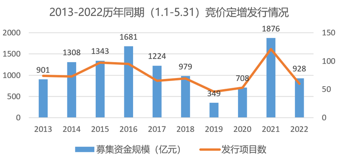 数据来源：wind，2013-2022历年01.01-05.31竞价定增实施数据