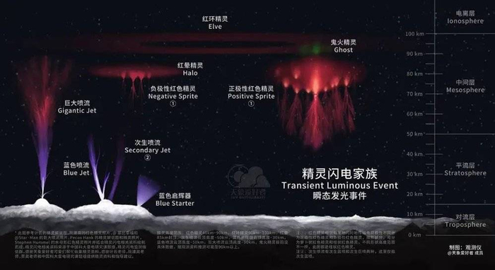 精灵闪电资料图 | 绘图©观测仪