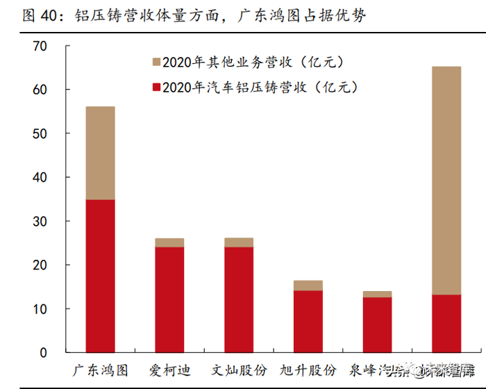 3.2.1、广东鸿图：国内铝压铸龙头，在手一体压铸试制订单充沛