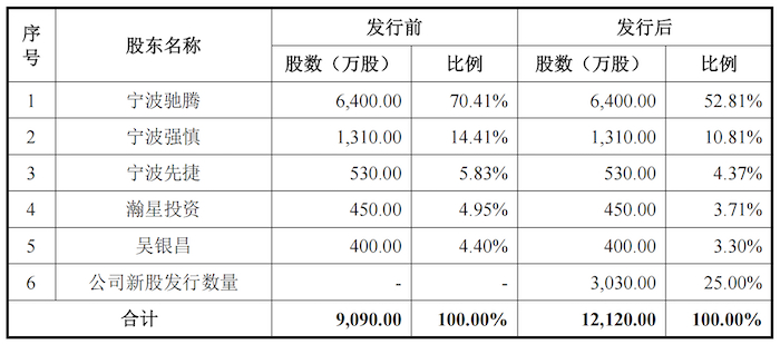 图片来源：招股书