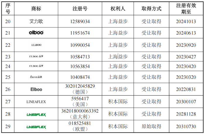 图片来源：招股书
