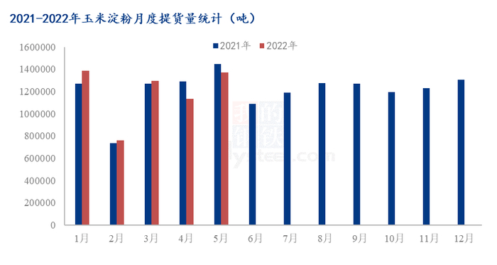 图2 2021-2022年玉米淀粉月度提货量统计
